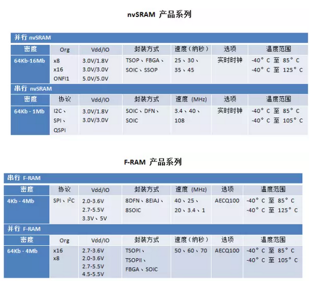 工业物联网用赛普拉斯非易失性随机存取存储器-触控科技