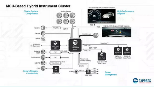 赛普拉斯推出支持混合仪表盘和平视显示器动态3D图像功能的全新汽车用MCU 解决方案