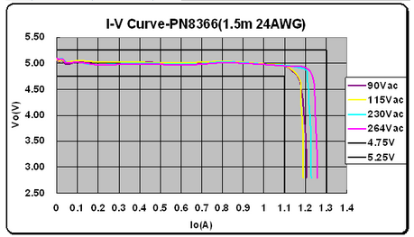 PN8366芯朋微5V/1A充电器应用方案