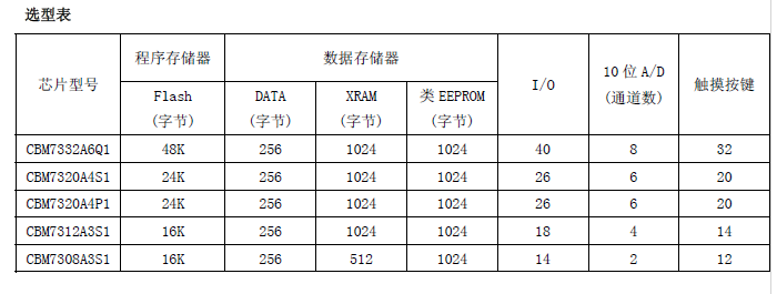 CBM7320A4S1 芯邦二十通道触摸控制芯片 触摸芯片