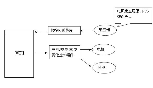 风扇类电器上使用的人体接触检测传感技术(触立停)