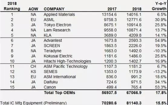 首发！VLSI公布2018全球半导体设备商Top15