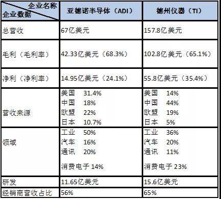 ADI毛利率68.3%，TI净利润35.4%，谁才是拦金王呢？