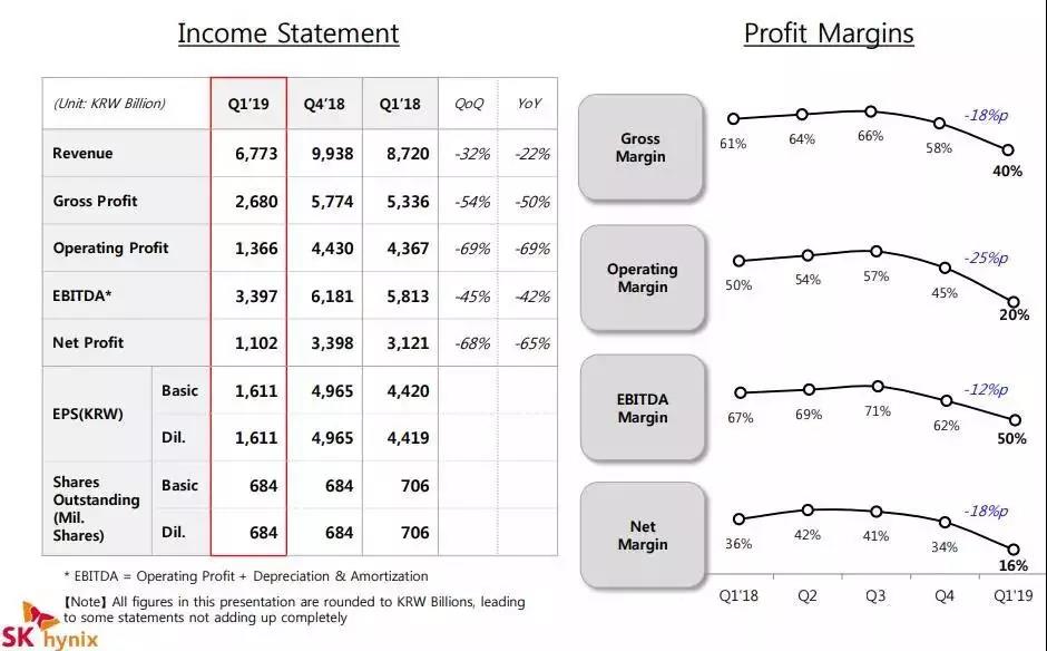 利润暴跌69%，停产部分产品，SK海力士到底怎么了？