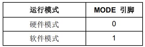 CP2683 表 2 模式配置.jpg