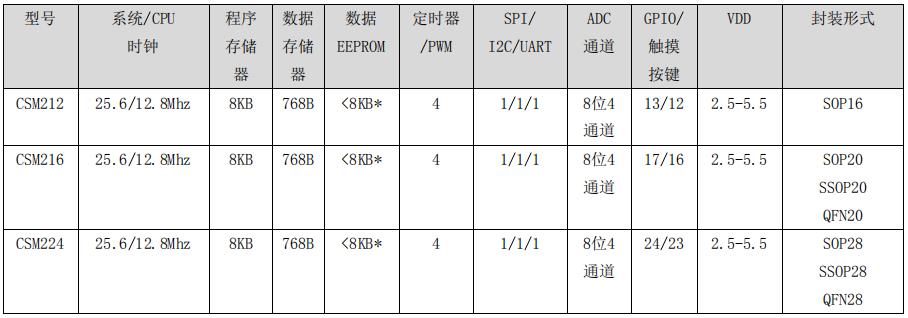 CSM212 216 224选型表.jpg