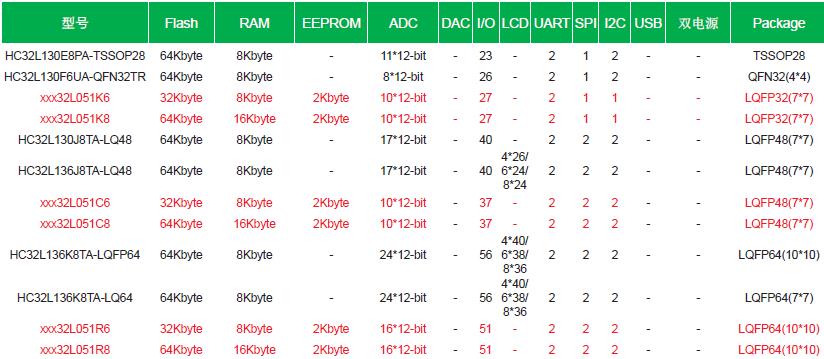 华大MCU ST 对比表 2.jpg