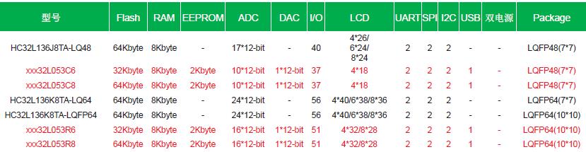 华大MCU ST 对比表 4.jpg