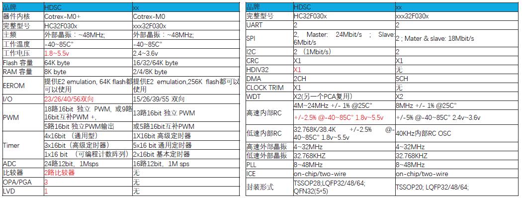 华大MCU ST 对比表 9.jpg